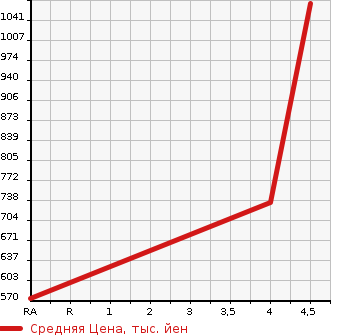 Аукционная статистика: График изменения цены TOYOTA Тойота  ROOMY NULL  2021 1000 M900A  в зависимости от аукционных оценок