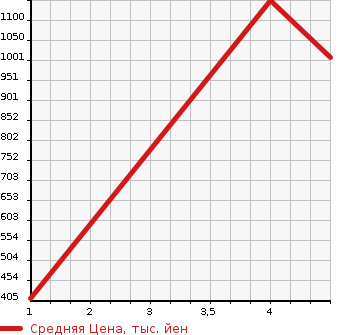 Аукционная статистика: График изменения цены TOYOTA Тойота  ROOMY NULL  1990 1000 M900A CUSTOM G в зависимости от аукционных оценок