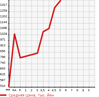 Аукционная статистика: График изменения цены TOYOTA Тойота  ROOMY NULL  2020 1000 M900A CUSTOM G в зависимости от аукционных оценок