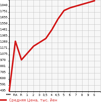 Аукционная статистика: График изменения цены TOYOTA Тойота  ROOMY NULL  2023 1000 M900A CUSTOM G в зависимости от аукционных оценок