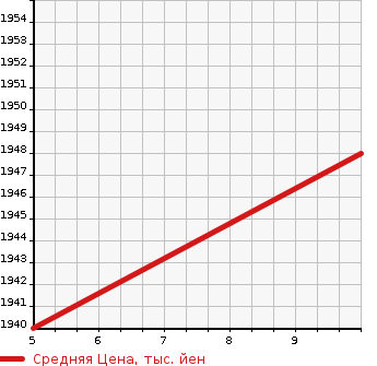Аукционная статистика: График изменения цены TOYOTA Тойота  ROOMY NULL  2024 1000 M900A CUSTOM G в зависимости от аукционных оценок