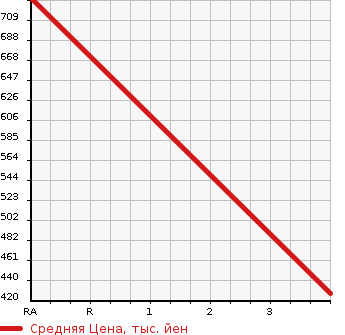Аукционная статистика: График изменения цены TOYOTA Тойота  ROOMY NULL  1989 1000 M900A G в зависимости от аукционных оценок