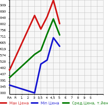 Аукционная статистика: График изменения цены TOYOTA Тойота  ROOMY NULL  2018 1000 M900A G-T в зависимости от аукционных оценок