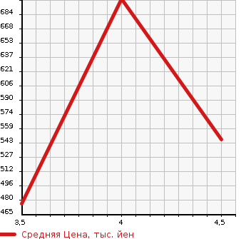 Аукционная статистика: График изменения цены TOYOTA Тойота  ROOMY NULL  2018 1000 M900A X_S в зависимости от аукционных оценок