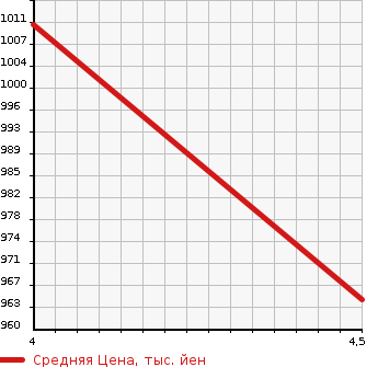 Аукционная статистика: График изменения цены TOYOTA Тойота  ROOMY NULL  2019 1000 M910A 4WD G COZY EDITION в зависимости от аукционных оценок