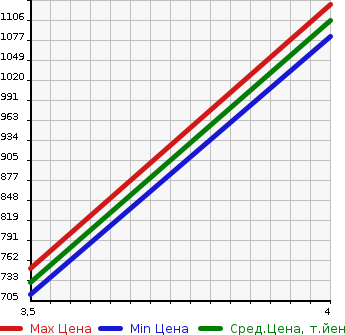 Аукционная статистика: График изменения цены TOYOTA Тойота  ROOMY NULL  2020 1000 M910A 4WD X в зависимости от аукционных оценок