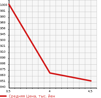 Аукционная статистика: График изменения цены TOYOTA Тойота  ROOMY NULL  2020 1000 M910A 4WD X S в зависимости от аукционных оценок