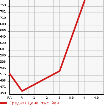 Аукционная статистика: График изменения цены TOYOTA Тойота  ROOMY NULL  2021 990 M900A X в зависимости от аукционных оценок