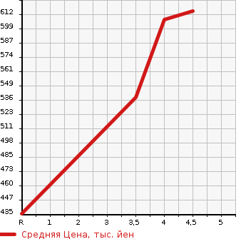 Аукционная статистика: График изменения цены TOYOTA Тойота  ROOMY NULL  2021 996 M900A X в зависимости от аукционных оценок