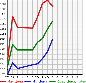 Аукционная статистика: График изменения цены TOYOTA Тойота  ROOMY NULL  2020 в зависимости от аукционных оценок
