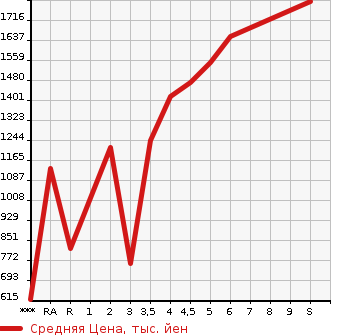 Аукционная статистика: График изменения цены TOYOTA Тойота  ROOMY NULL  2023 в зависимости от аукционных оценок