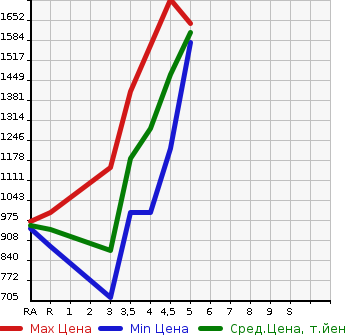 Аукционная статистика: График изменения цены TOYOTA Тойота  COROLLA SPORT   2019 1200 NRE210H G в зависимости от аукционных оценок
