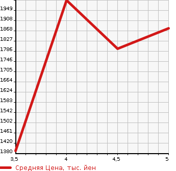 Аукционная статистика: График изменения цены TOYOTA Тойота  COROLLA SPORT   2021 1200 NRE210H G STYLE PACKAGE в зависимости от аукционных оценок