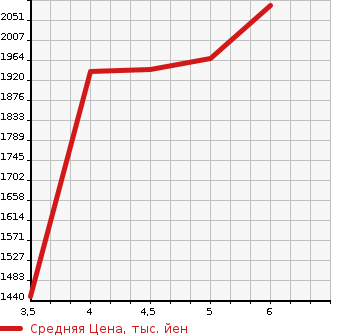 Аукционная статистика: График изменения цены TOYOTA Тойота  COROLLA SPORT   2022 1200 NRE210H G Z в зависимости от аукционных оценок