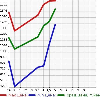 Аукционная статистика: График изменения цены TOYOTA Тойота  COROLLA SPORT   2018 1800 ZWE211H HYBRID G Z в зависимости от аукционных оценок