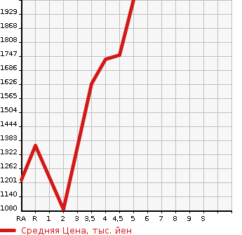 Аукционная статистика: График изменения цены TOYOTA Тойота  COROLLA SPORT   2020 1800 ZWE211H HYBRID G Z в зависимости от аукционных оценок