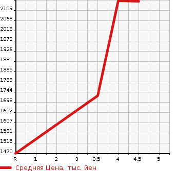 Аукционная статистика: График изменения цены TOYOTA Тойота  COROLLA SPORT   2022 1800 ZWE213H HVG STYLE 50 MILLION ED в зависимости от аукционных оценок