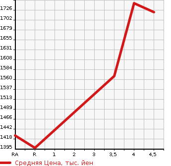 Аукционная статистика: График изменения цены TOYOTA Тойота  COROLLA SPORT   2020 1800 ZWE213H HYBRID G STYLE PACKAGE в зависимости от аукционных оценок