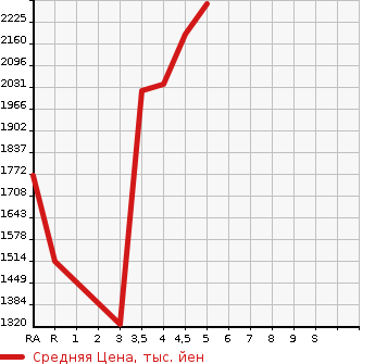Аукционная статистика: График изменения цены TOYOTA Тойота  COROLLA SPORT   2021 1800 ZWE213H HYBRID G Z в зависимости от аукционных оценок
