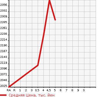 Аукционная статистика: График изменения цены TOYOTA Тойота  COROLLA SPORT   2022 1800 ZWE213H HYBRID G Z в зависимости от аукционных оценок