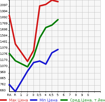 Аукционная статистика: График изменения цены TOYOTA Тойота  COROLLA SPORT   2020 в зависимости от аукционных оценок