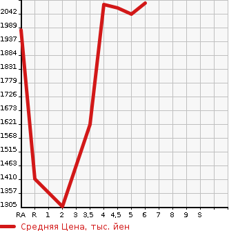 Аукционная статистика: График изменения цены TOYOTA Тойота  COROLLA SPORT   2022 в зависимости от аукционных оценок