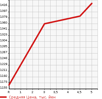 Аукционная статистика: График изменения цены TOYOTA Тойота  RAIZE   2021 1000 A200A X в зависимости от аукционных оценок