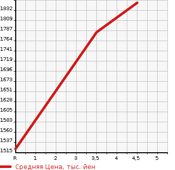 Аукционная статистика: График изменения цены TOYOTA Тойота  RAIZE   2020 1000 A210A 4WD G в зависимости от аукционных оценок