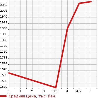 Аукционная статистика: График изменения цены TOYOTA Тойота  RAIZE   2020 1000 A210A Z в зависимости от аукционных оценок