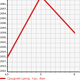 Аукционная статистика: График изменения цены TOYOTA Тойота  RAIZE   2021 1200 A202A HV Z в зависимости от аукционных оценок