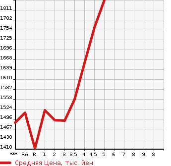 Аукционная статистика: График изменения цены TOYOTA Тойота  RAIZE   2020 в зависимости от аукционных оценок