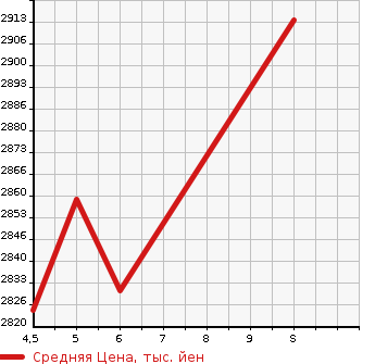 Аукционная статистика: График изменения цены TOYOTA Тойота  RAIZE   2026 в зависимости от аукционных оценок