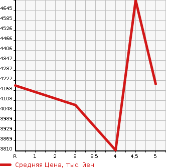 Аукционная статистика: График изменения цены TOYOTA Тойота  GRANACE   2020 2800 GDH303W G в зависимости от аукционных оценок
