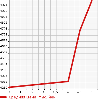 Аукционная статистика: График изменения цены TOYOTA Тойота  GRANACE   2020 2800 GDH303W PREMIUM в зависимости от аукционных оценок
