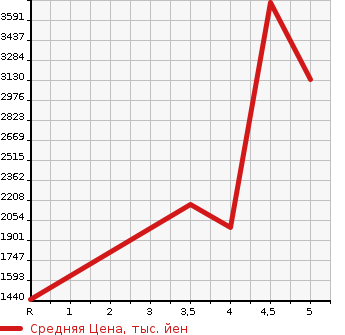 Аукционная статистика: График изменения цены TOYOTA Тойота  GR YARIS   2022 в зависимости от аукционных оценок