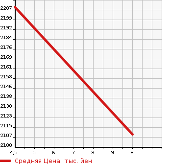 Аукционная статистика: График изменения цены TOYOTA Тойота  YARIS CROSS   2024 1500 MXPB10 Z в зависимости от аукционных оценок