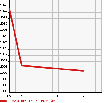 Аукционная статистика: График изменения цены TOYOTA Тойота  YARIS CROSS   2023 1500 MXPB15 G 4WD в зависимости от аукционных оценок