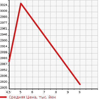 Аукционная статистика: График изменения цены TOYOTA Тойота  GR86   2023 2400 ZN8 RZ10TH ANNIVERSARY LIMI TEDO в зависимости от аукционных оценок