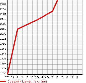 Аукционная статистика: График изменения цены TOYOTA Тойота  GR86   2022 2400 ZN8 SZ в зависимости от аукционных оценок