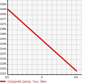Аукционная статистика: График изменения цены TOYOTA Тойота  COROLLA CROSS   2021 1800 ZSG10 S в зависимости от аукционных оценок