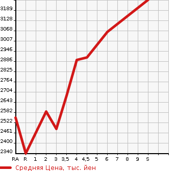 Аукционная статистика: График изменения цены TOYOTA Тойота  COROLLA CROSS   2023 1800 ZVG11 HYBRID Z в зависимости от аукционных оценок