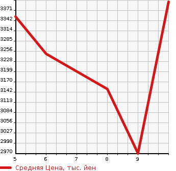 Аукционная статистика: График изменения цены TOYOTA Тойота  COROLLA CROSS   2024 1800 ZVG13 HYBRID Z в зависимости от аукционных оценок
