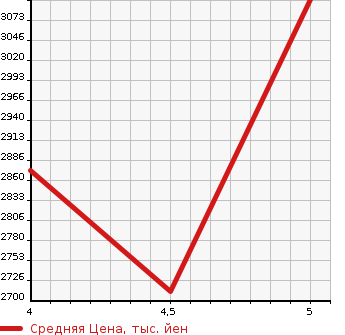 Аукционная статистика: График изменения цены TOYOTA Тойота  COROLLA CROSS   2022 1800 ZVG15 HYBRID Z в зависимости от аукционных оценок