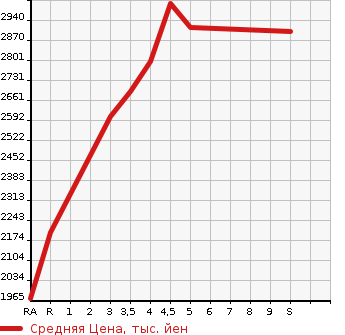 Аукционная статистика: График изменения цены TOYOTA Тойота  COROLLA CROSS   2023 1800 ZVG15 HYBRID Z 4WD в зависимости от аукционных оценок