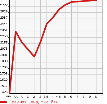 Аукционная статистика: График изменения цены TOYOTA Тойота  COROLLA CROSS   2022 в зависимости от аукционных оценок