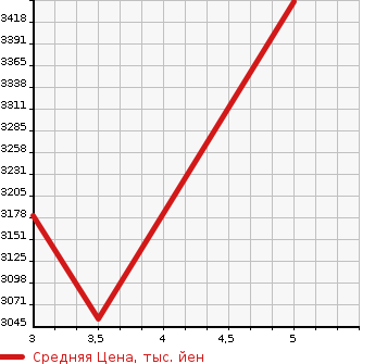 Аукционная статистика: График изменения цены TOYOTA Тойота  BZ4X   2025 в зависимости от аукционных оценок