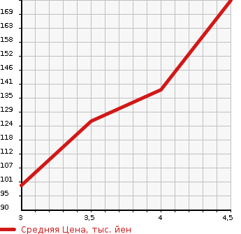 Аукционная статистика: График изменения цены TOYOTA Тойота  AVENSIS SEDAN Авенсис Седан  2007 2000 AZT250 Xi в зависимости от аукционных оценок