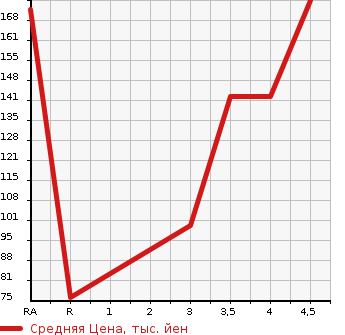 Аукционная статистика: График изменения цены TOYOTA Тойота  AVENSIS SEDAN Авенсис Седан  2007 в зависимости от аукционных оценок