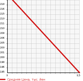 Аукционная статистика: График изменения цены TOYOTA Тойота  WISH Виш  2012 1790 ZGE20G  в зависимости от аукционных оценок