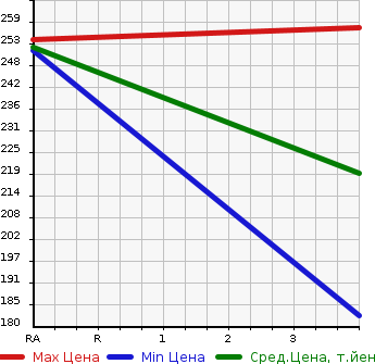 Аукционная статистика: График изменения цены TOYOTA Тойота  WISH Виш  2010 1790 ZGE20G 1.8X в зависимости от аукционных оценок